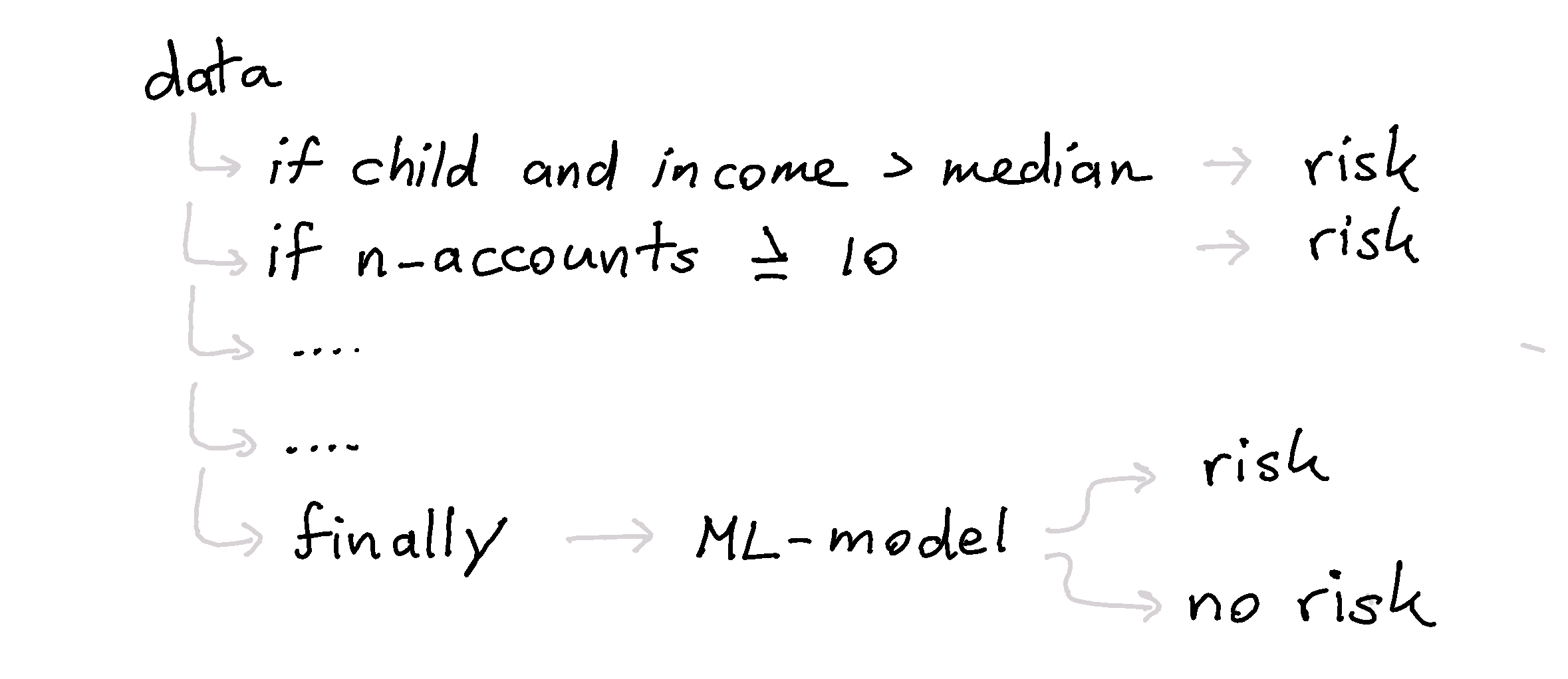 A rule based systems that resorts to ML when rules do not cover the example.\label{fig:tree}