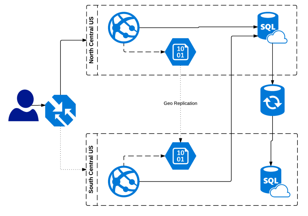 Azure Paas