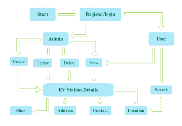 flow chart represents project architecture