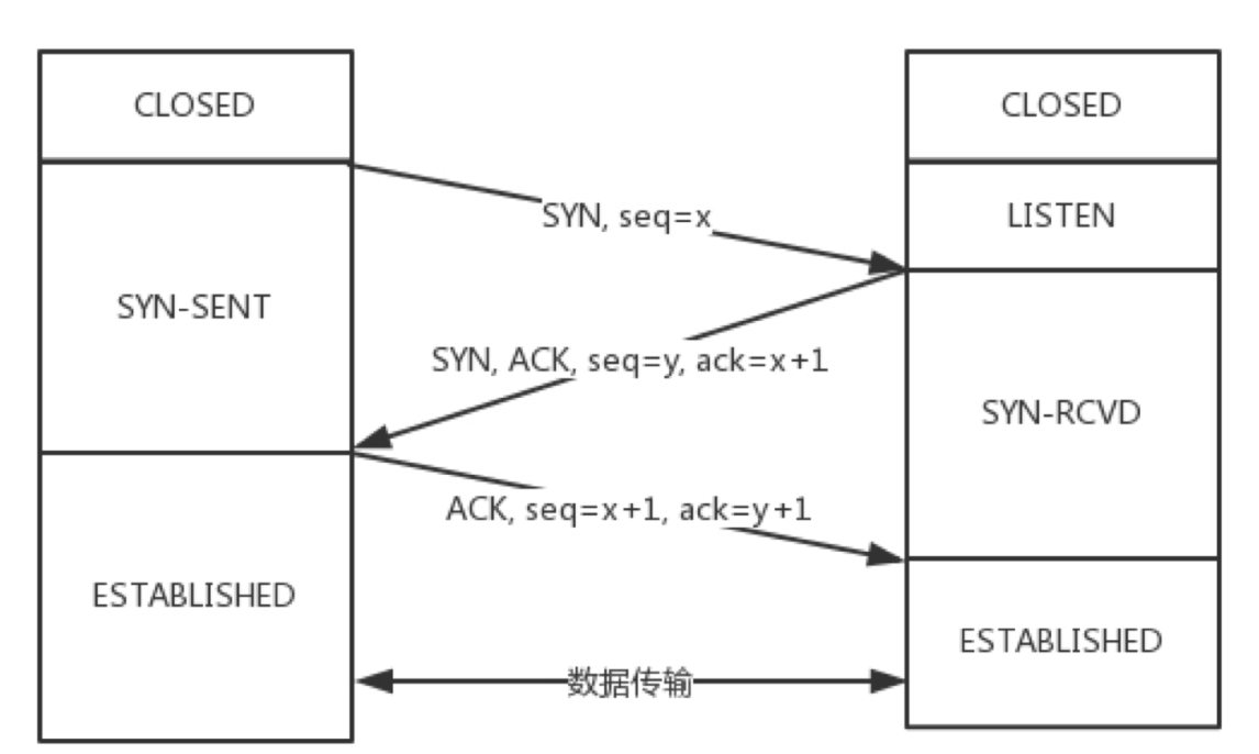 三次握手