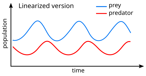 Lotka Volterra dynamics