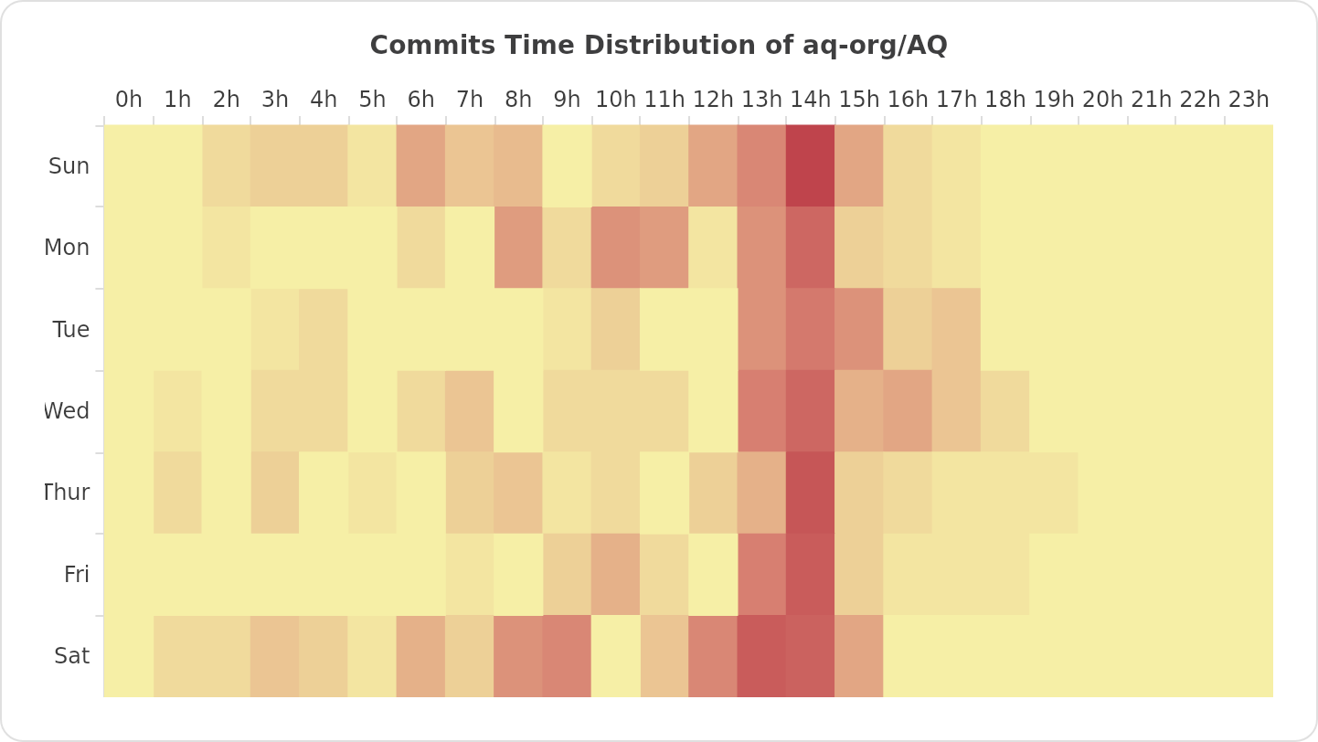 Commits Time Distribution of aq-org/AQ