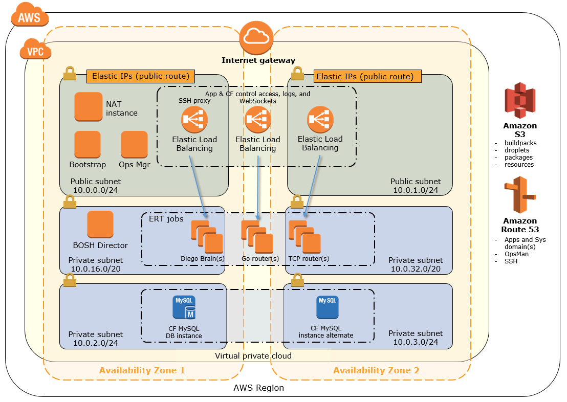 Quick Start architecture for PCF on AWS