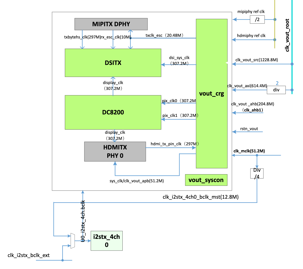 JH7110 Clock Structure