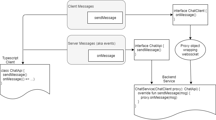 Diagram describing how the system works