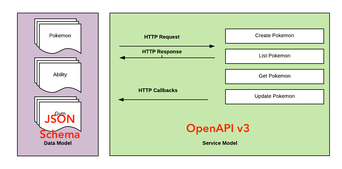 Diagram showing data model (the objects, payload bodies, etc) and service model (endpoints, headers, metadata, etc)