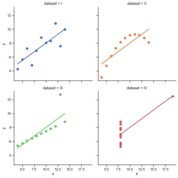 Anscombe's Quartet Data Graphed