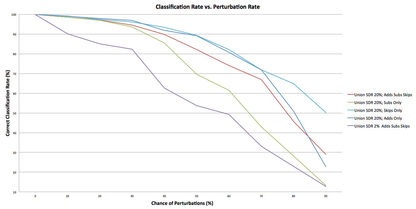 Comparing Perturbation Types