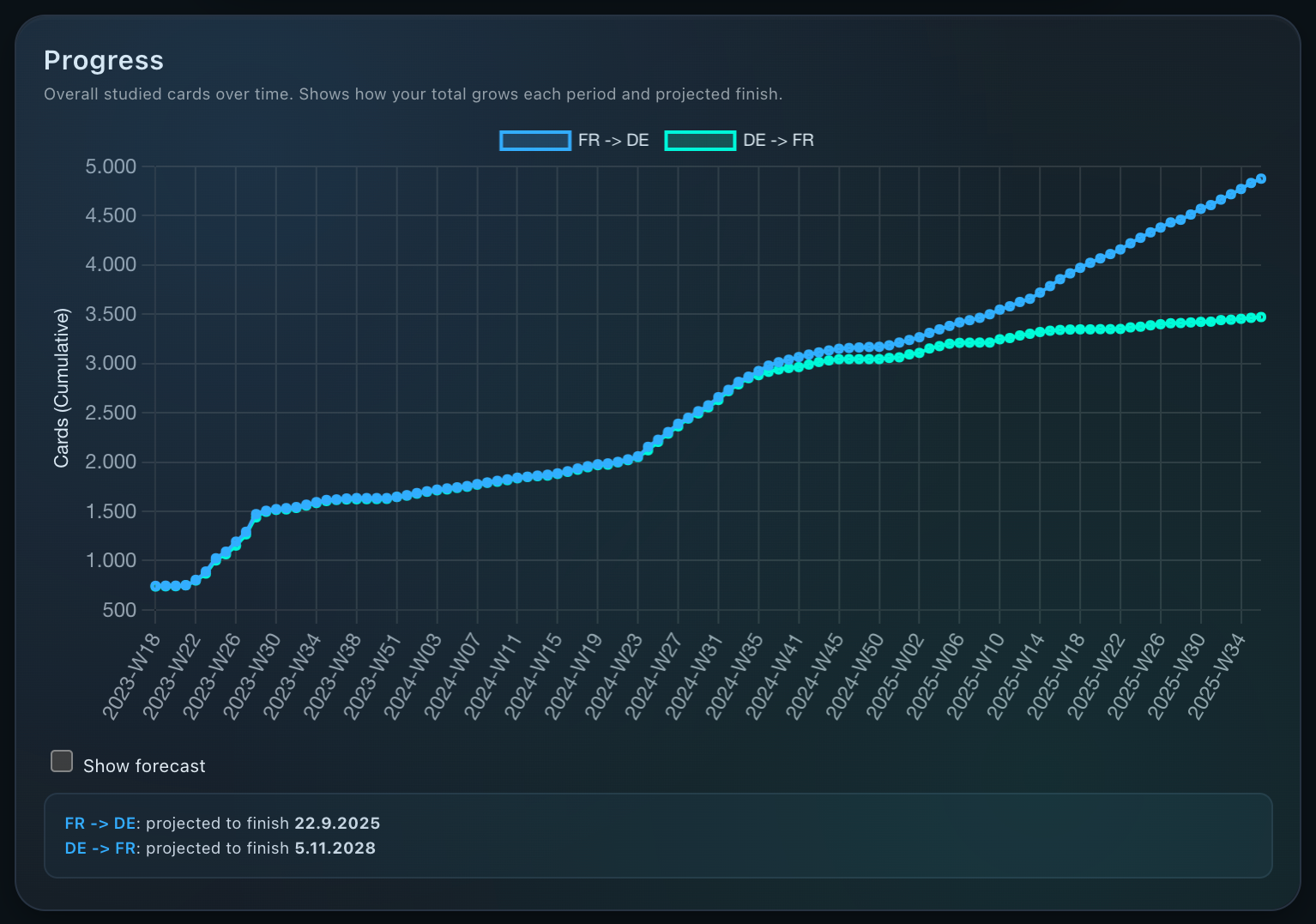 Deck Completion Stats