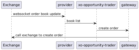 Order creation diagram