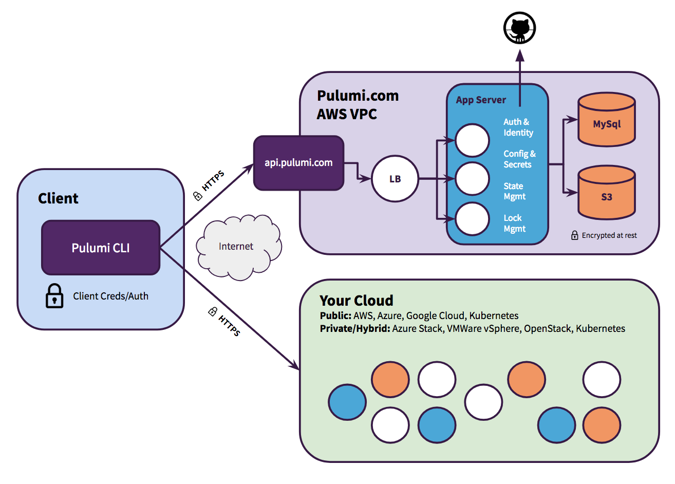 Pulumi backend architecture