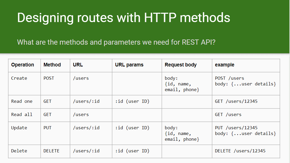 REST API CRUD methods