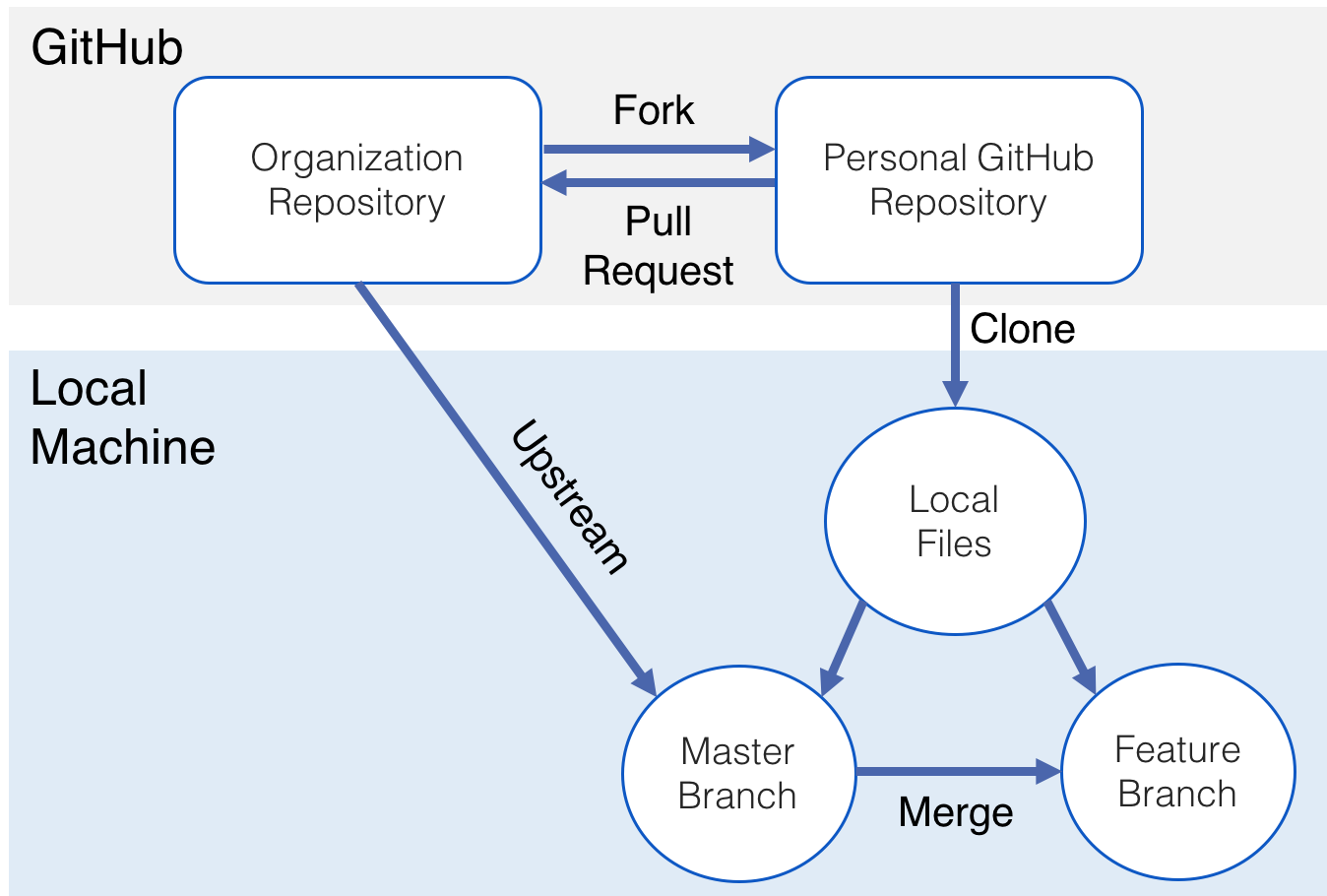 Fork de GitHub