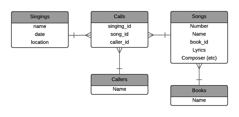 ERD diagram