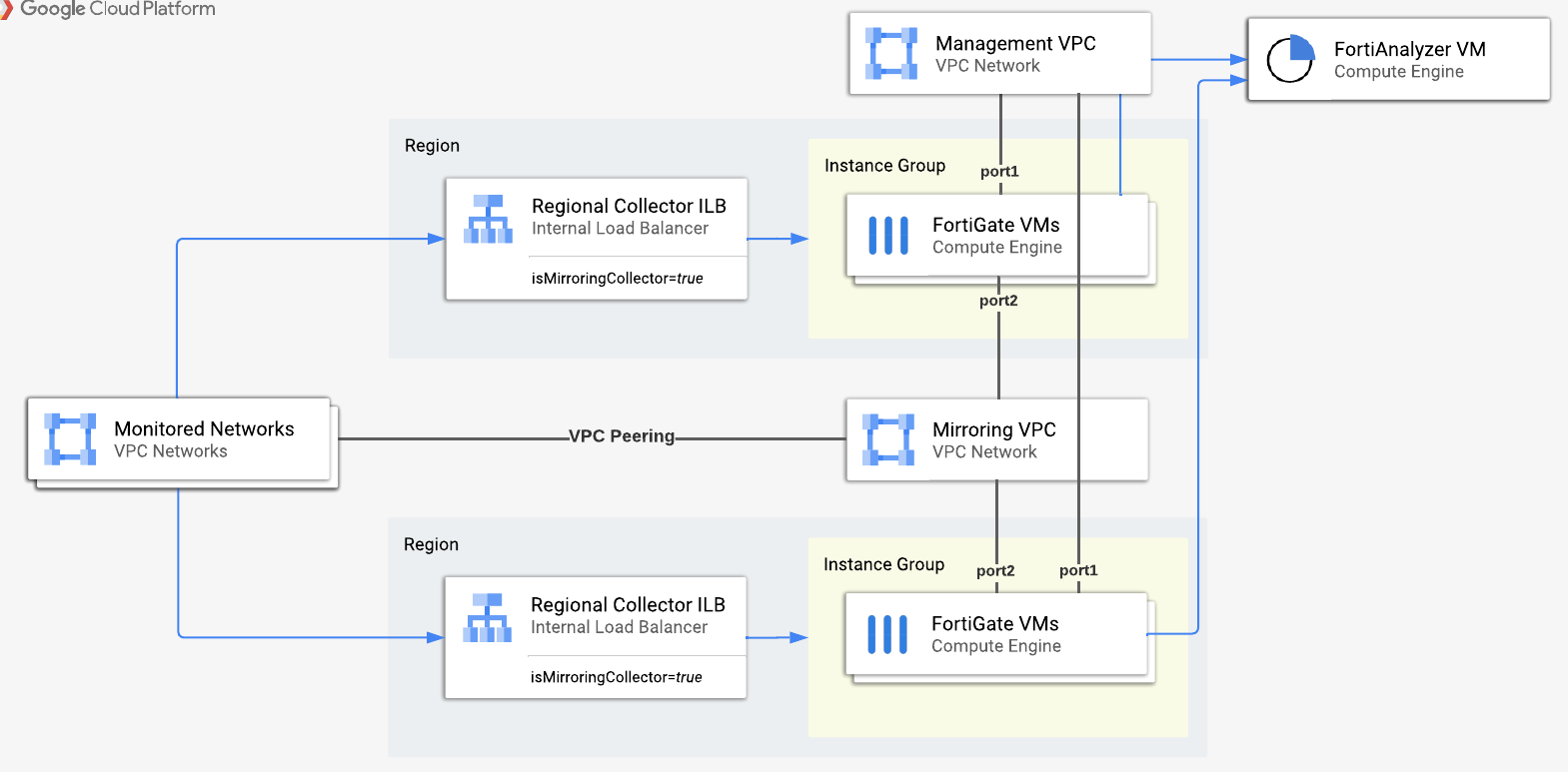 FortiGate IDS for GCP Design