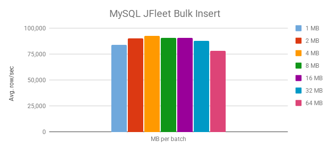 mysql JFleet Bulk Insert