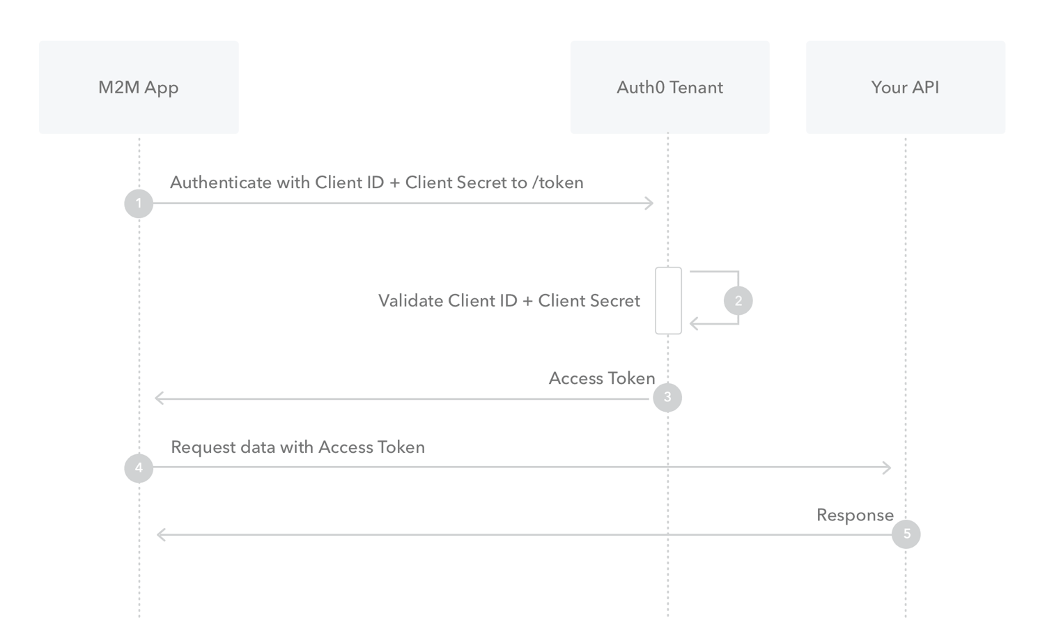 Flows - Client Credentials - Authorization sequence diagram