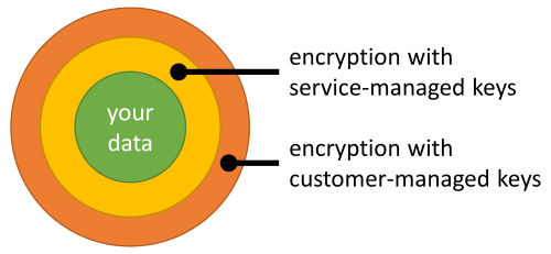 encryption layers available in Azure