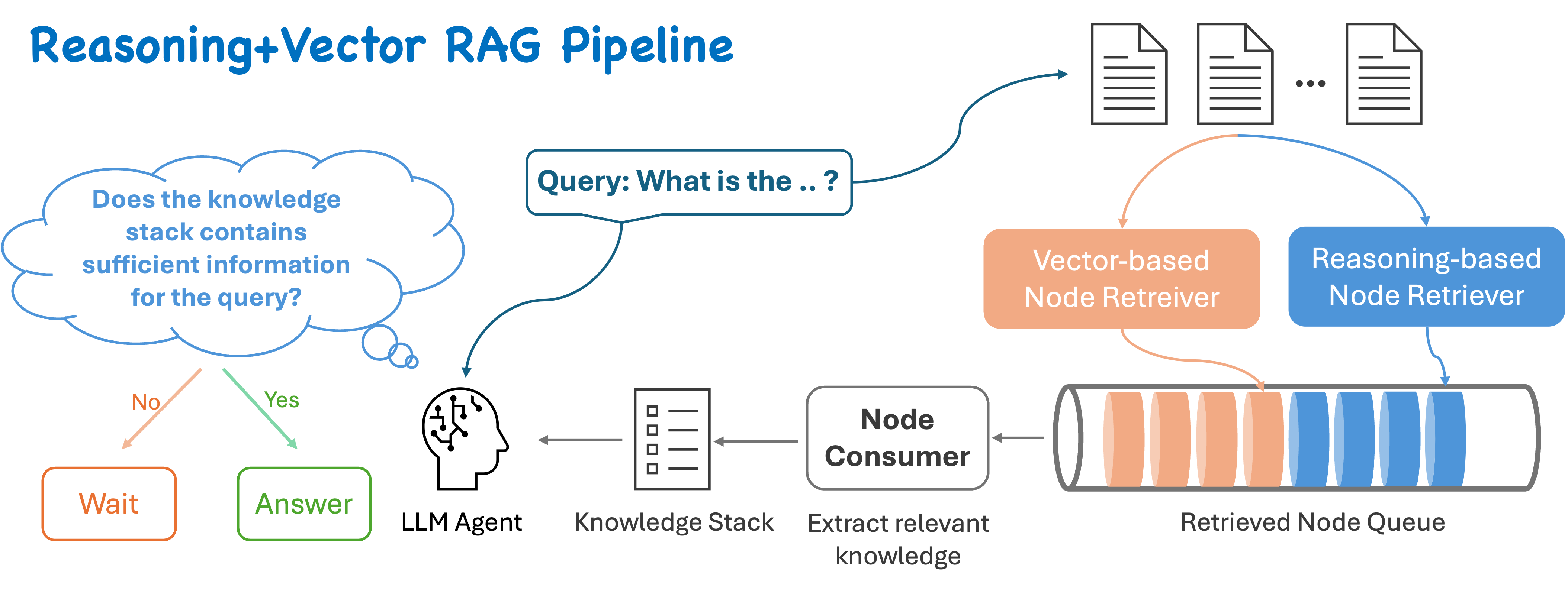 Reasoning+Vector RAG Pipeline
