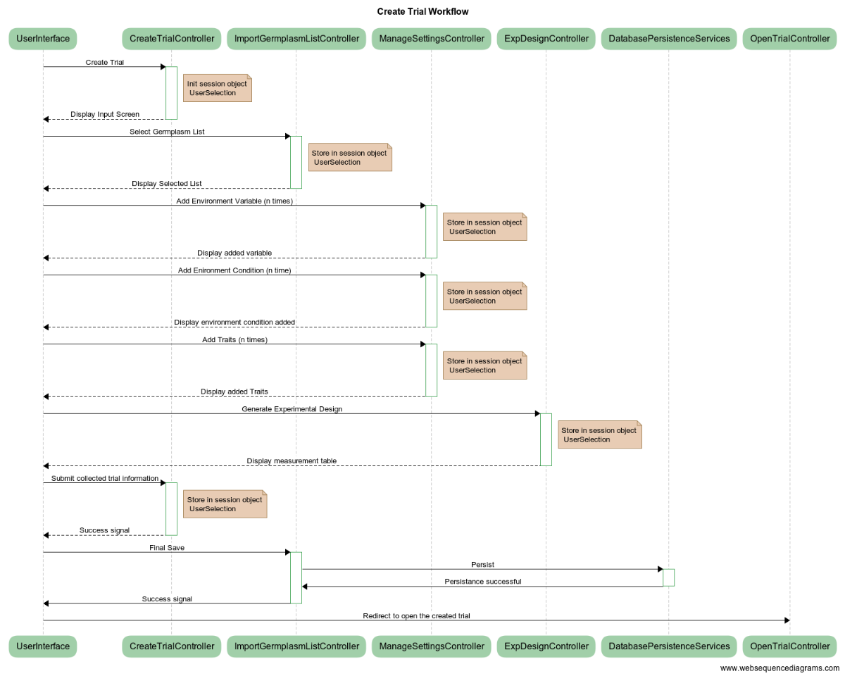 Open Trial Sequence Diagram