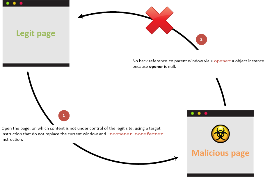 https://owasp.org/www-community/assets/images/TABNABBING_OVERVIEW_WITHOUT_LINK.png