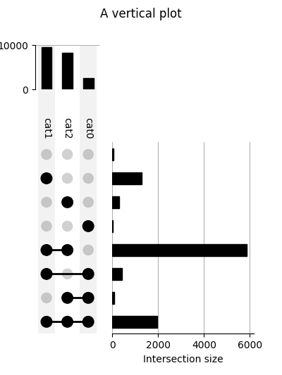 http://upsetplot.readthedocs.io/en/latest/_images/sphx_glr_plot_vertical_001.png