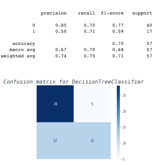 DecisionTreeClassifier