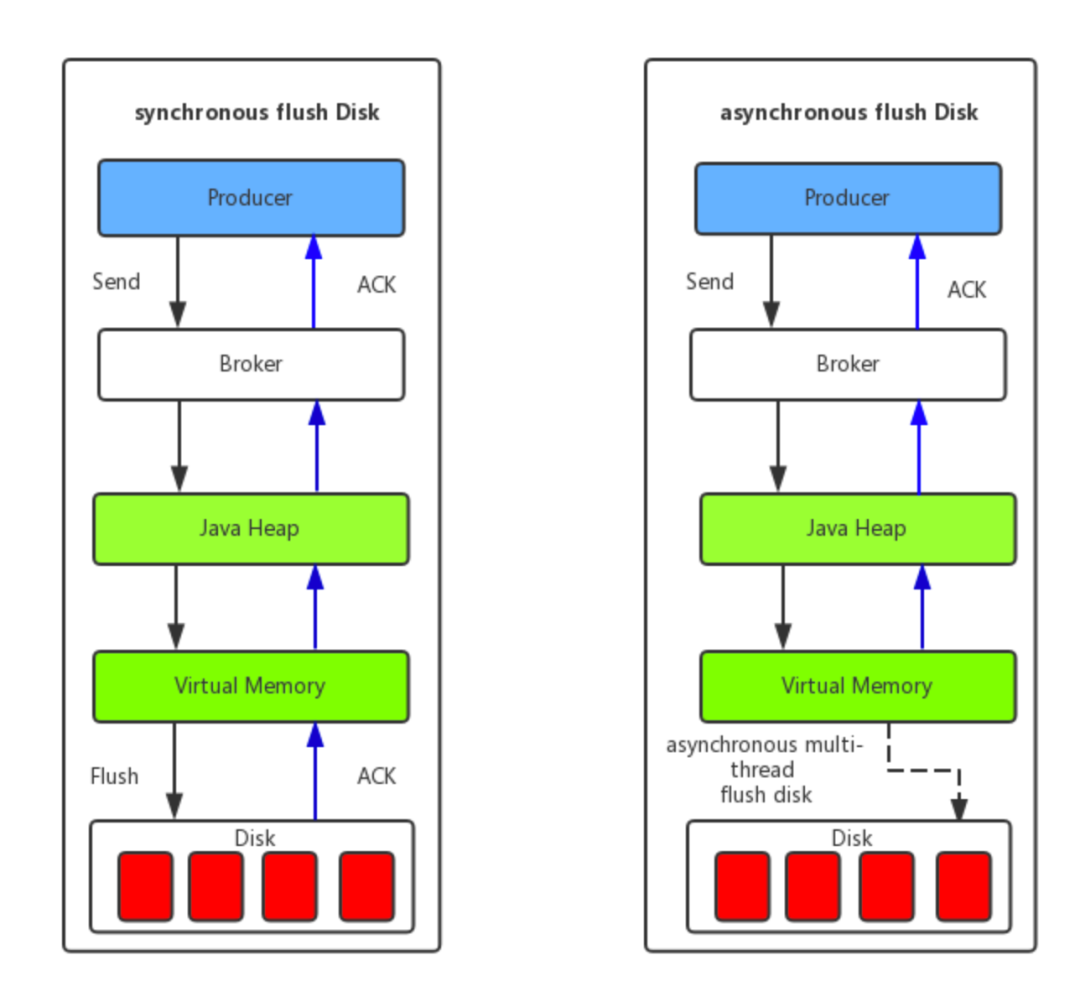 同步刷盘和异步刷盘-图片来源官网