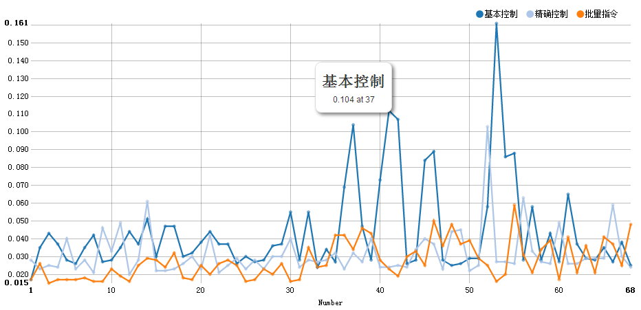 网络时延统计图