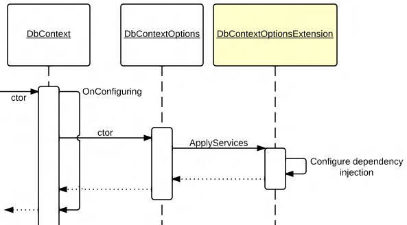 DbContextOptionExtension