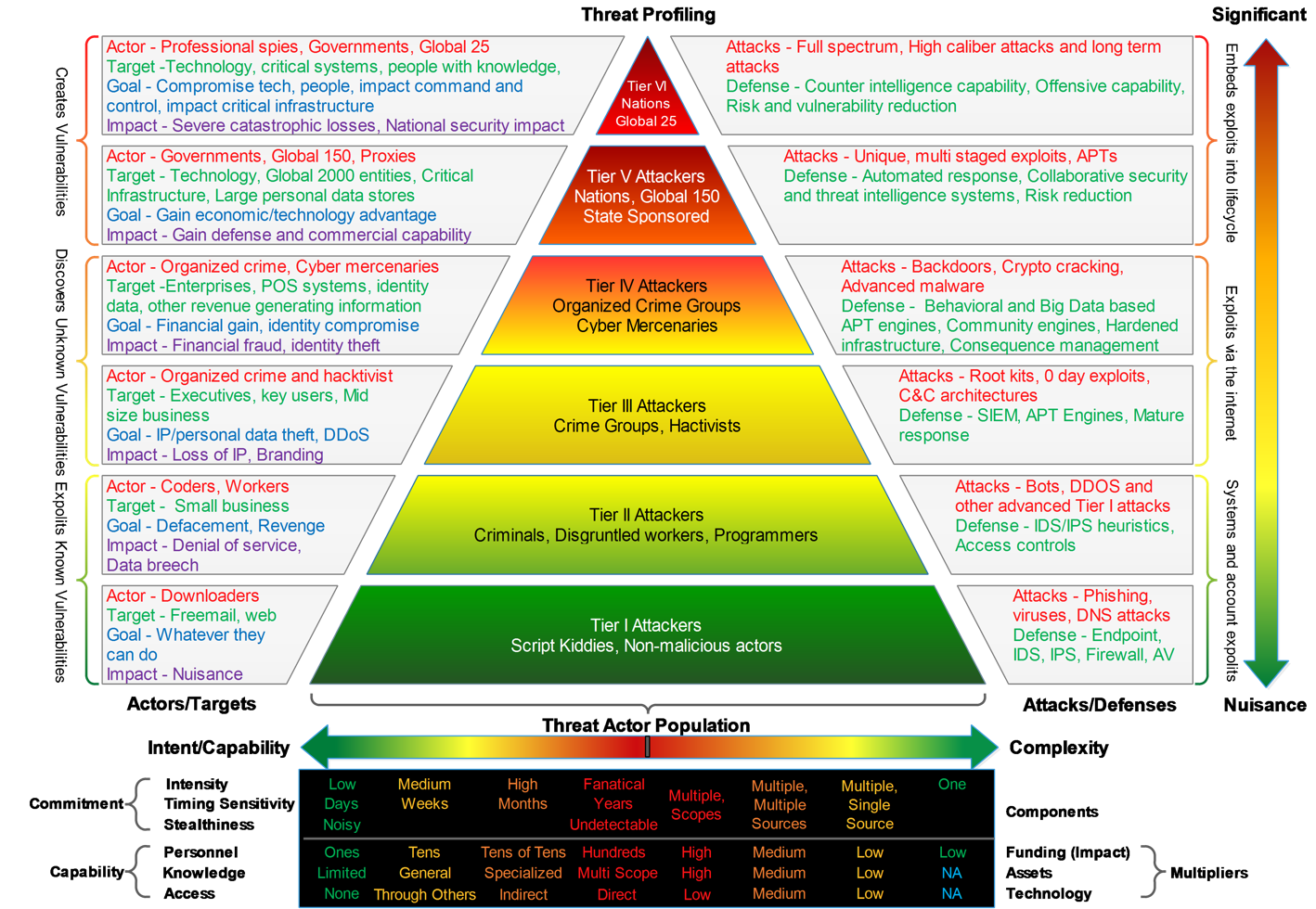 Threat Profiling