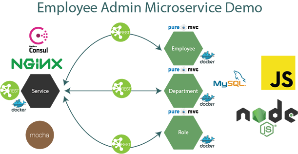 PureMVC JavaScript Demo: Employee Admin Microservice