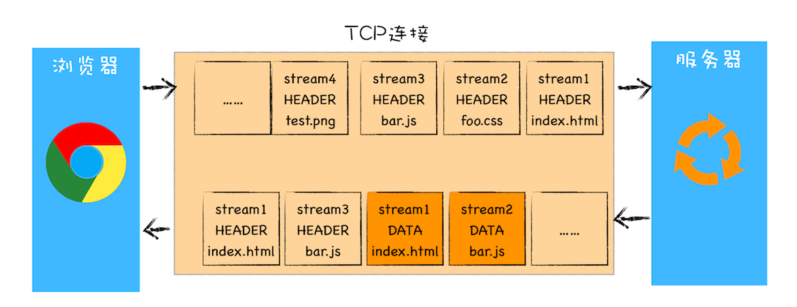 HTTP2多路复用