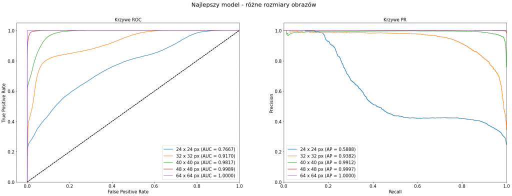 pr and roc curves for best model - different image sizes