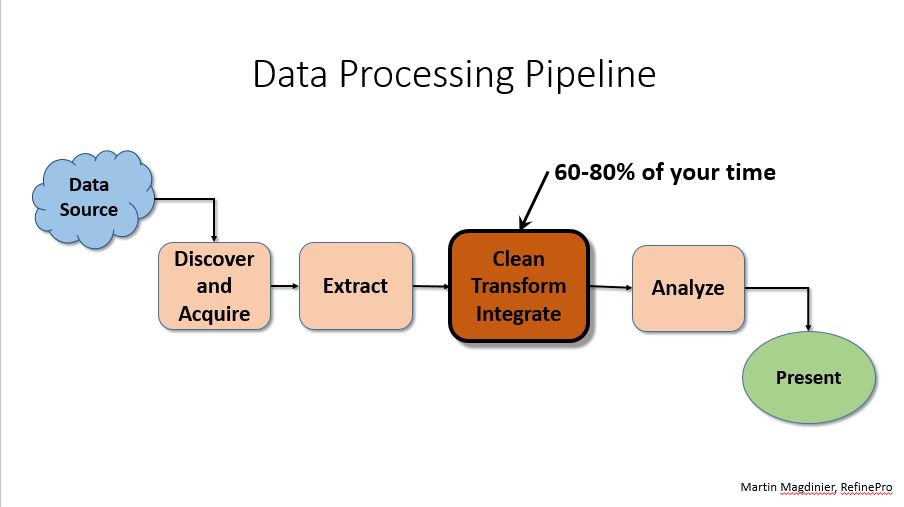 Data Processing Pipeline