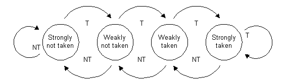 Saturating predictor scheme