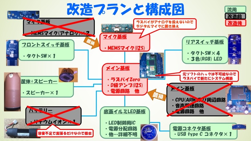 改造の概略