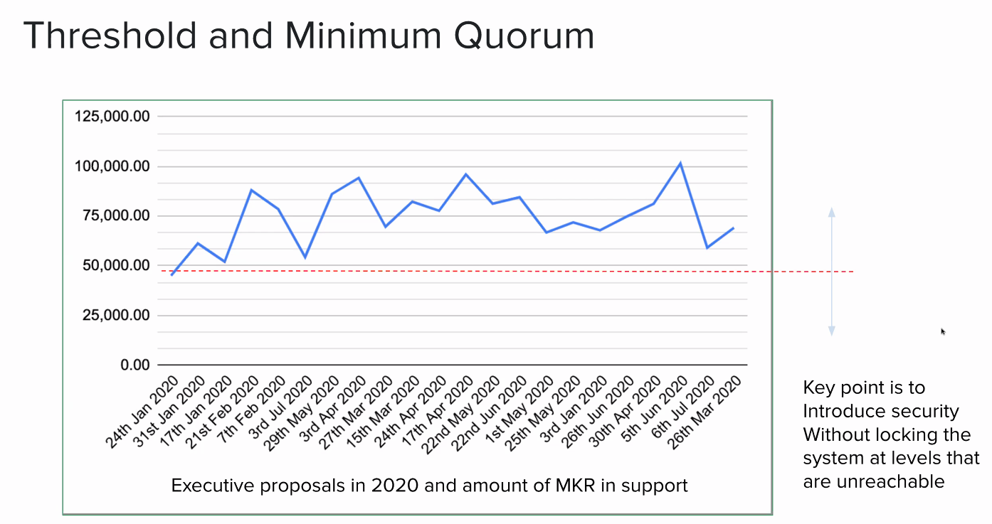 Threshold and Minimum Quorum - Real Numbers