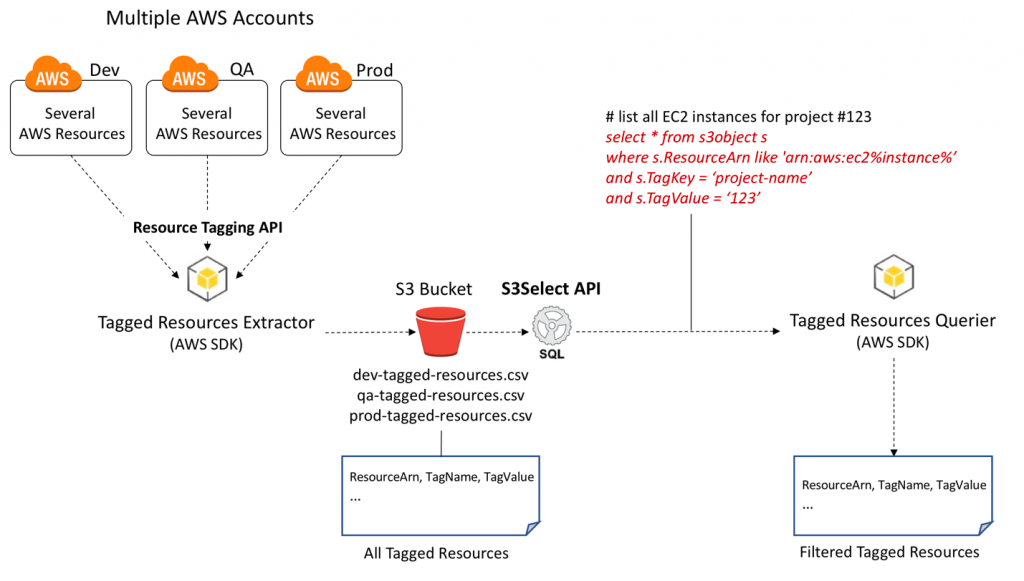 Extract and Query Tagged Resources Using the AWS Resource Tagging API and S3 Select (SQL)