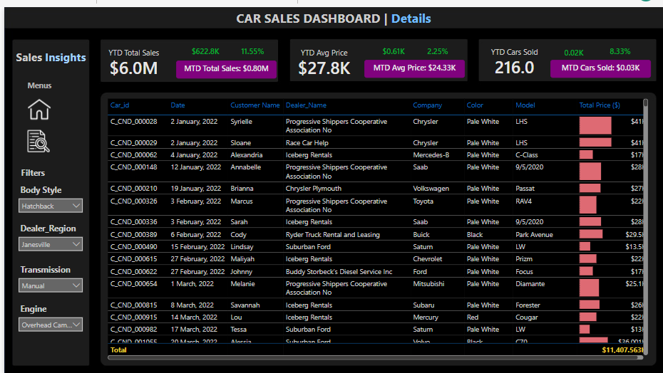 GitHub - MahmHany/Car-Sales-Dashboard: The Car Sales Dashboard is a ...
