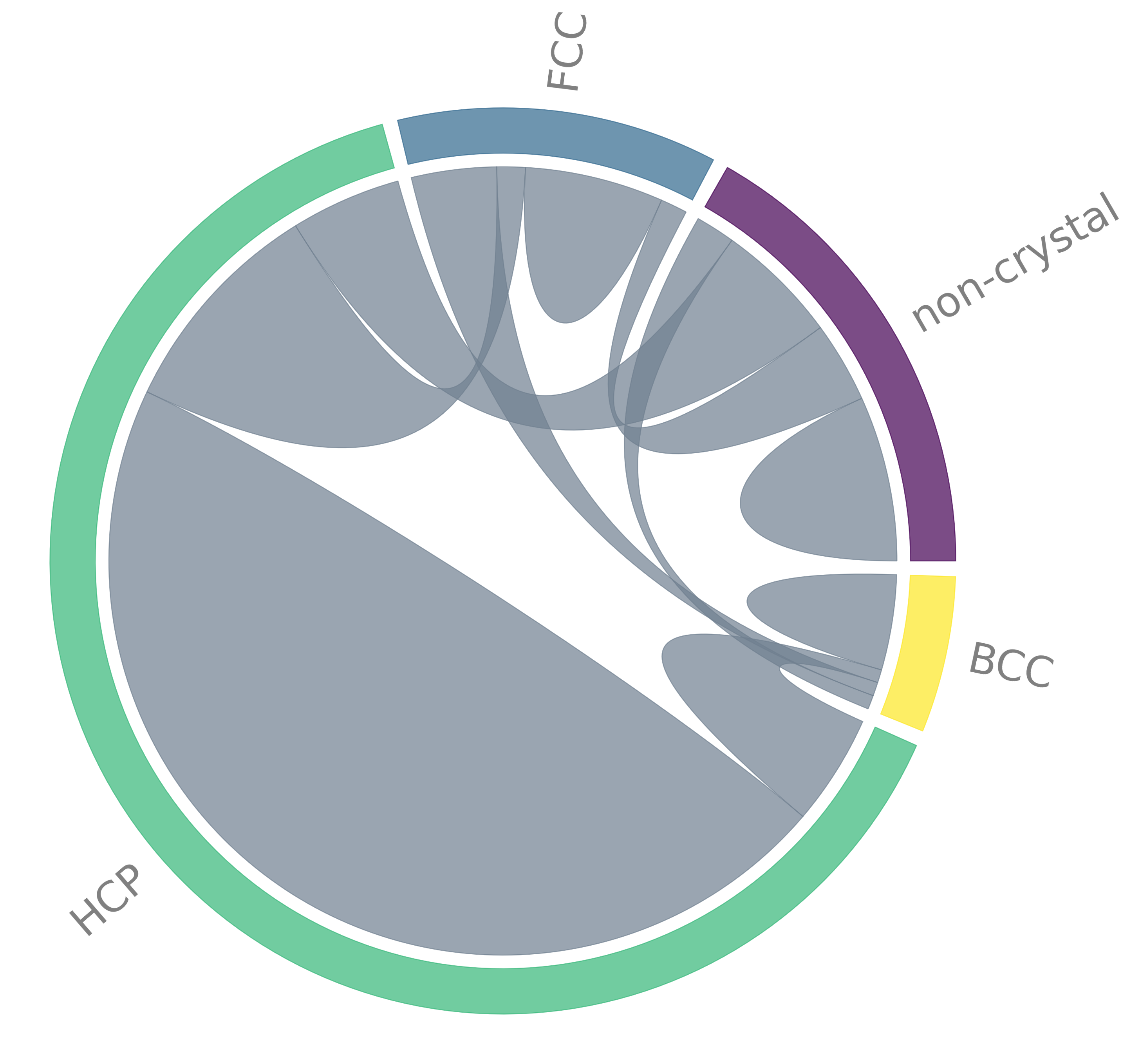 Chord diagram without grey chords in unsorted order