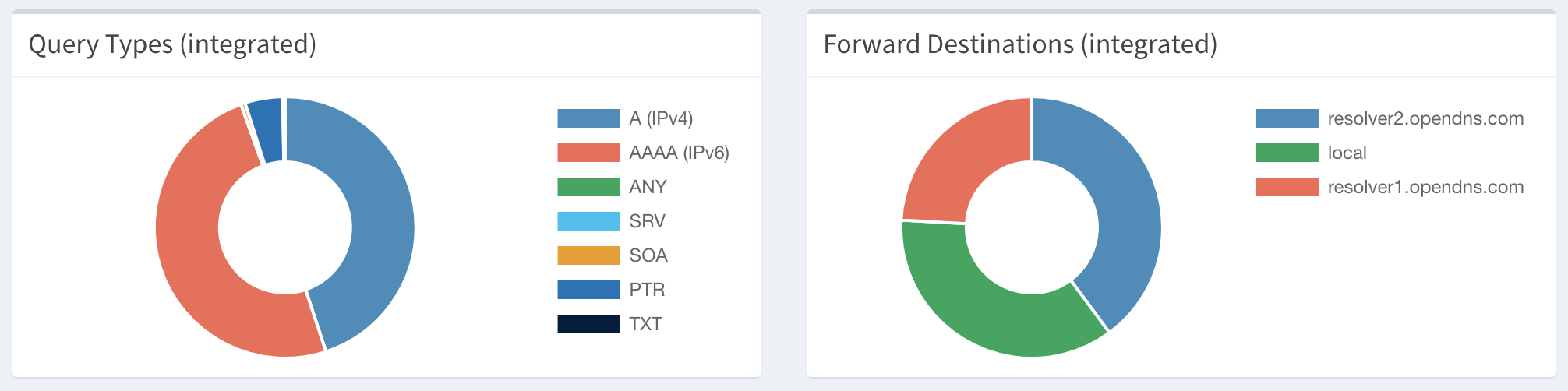 Pie charts