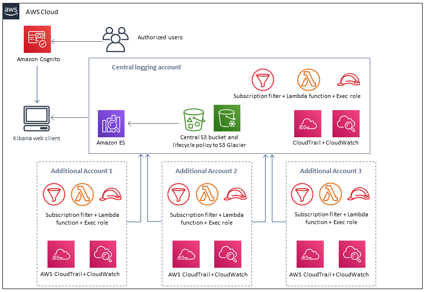 Centralized logging template architecture