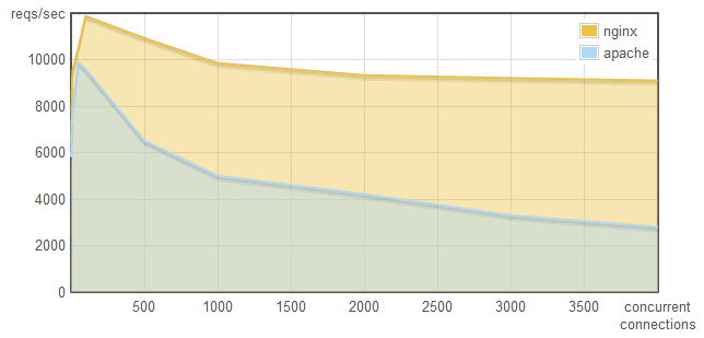 apache-vs-nginx-reqs-sec