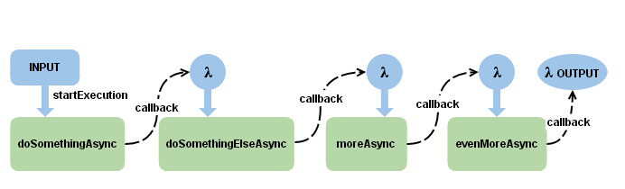 Callbacki w asynchroniczności