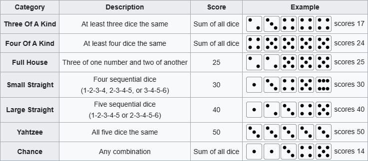 Rules for 3&4OfAKind, Full House, Straights, and Yahtzee