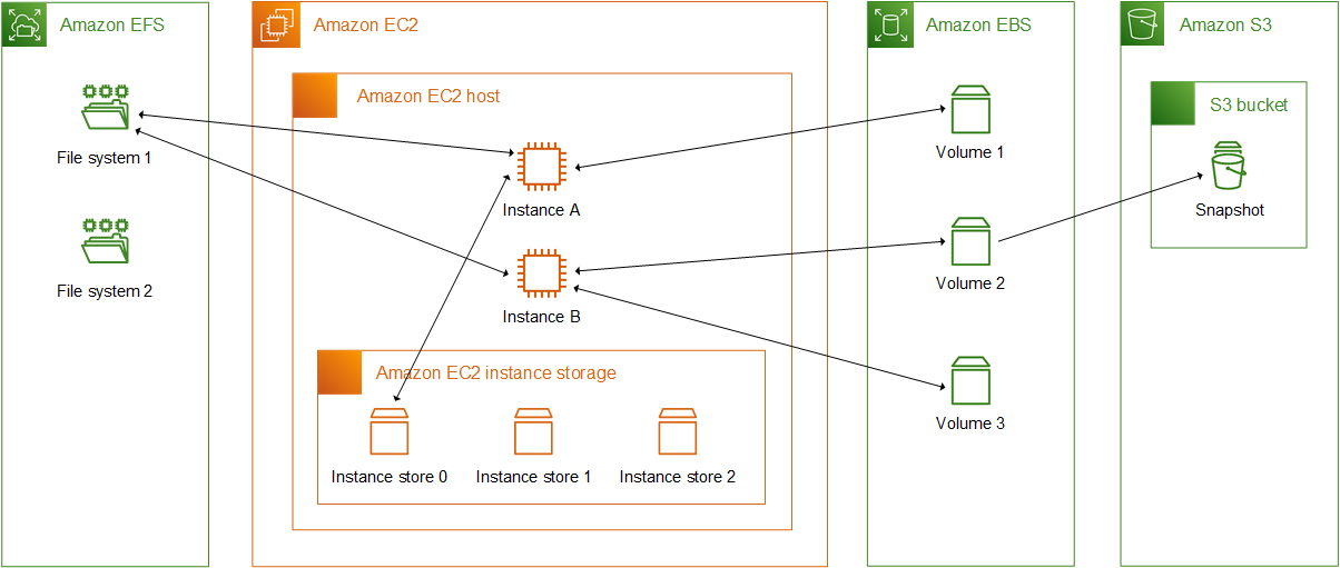        Storage options for Amazon EC2     