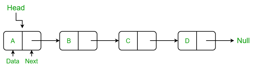 Contoh Linked List