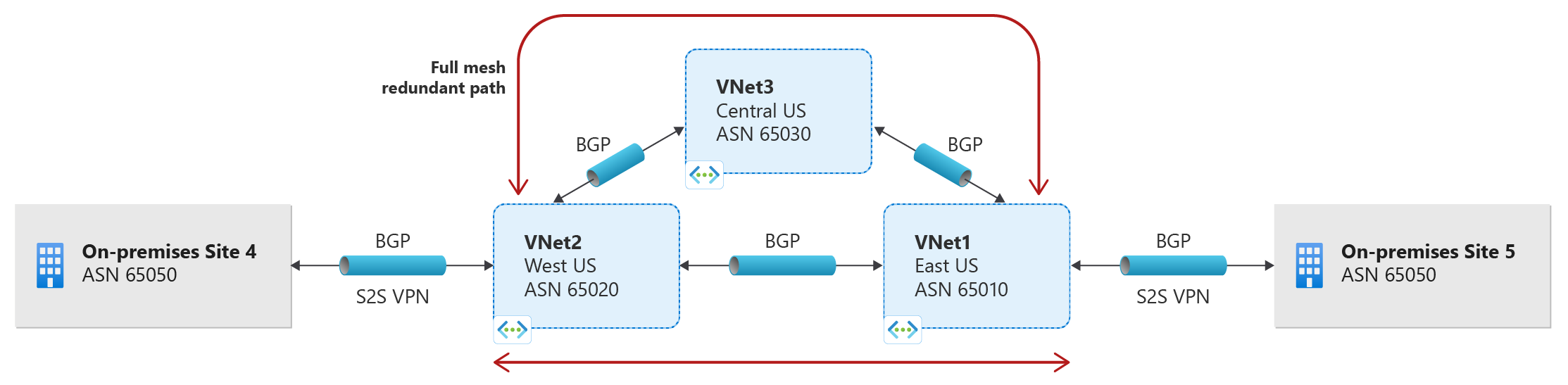 Full mesh transit routing