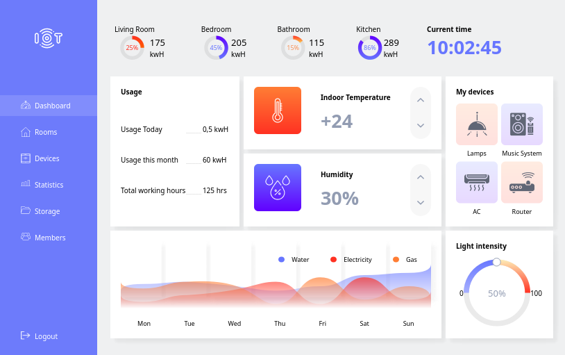 Screenshot of the IOT Dashboard